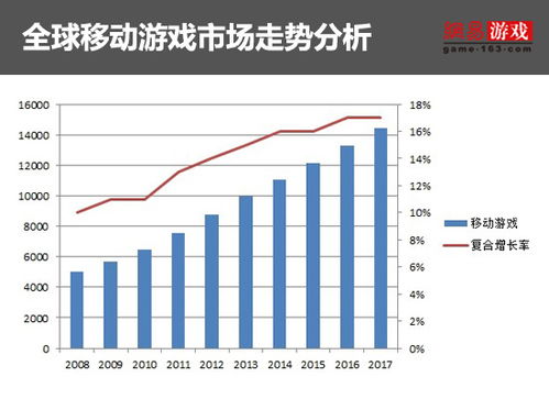 全球游戏市场发展趋势,全球游戏市场发展趋势分析