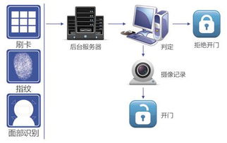 安卓智能门禁系统,安全便捷的智慧社区守护者